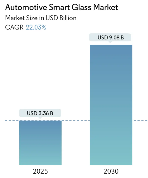 Automotive Smart Glass Market Summary